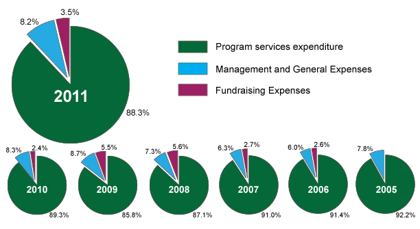 ProCon 2011 financial graph